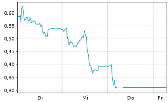 Chart Mini Future Long Hexatronic Group - 1 Week