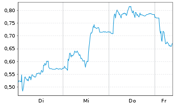 Chart Mini Future Short Hexatronic Group - 1 Week