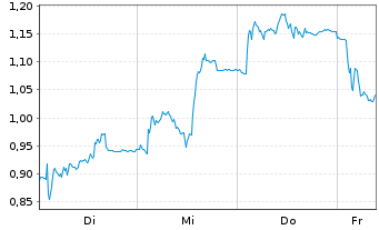 Chart Mini Future Short Hexatronic Group - 1 Week