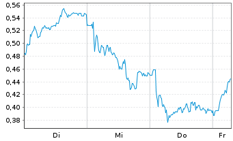 Chart Mini Future Long Hannover Rueck - 1 Week