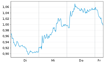 Chart Mini Future Short Hannover Rueck - 1 Week