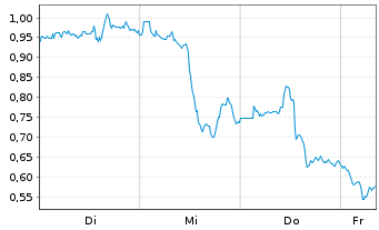 Chart Mini Future Short Barrick Mining - 1 Woche
