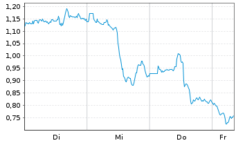 Chart Mini Future Short Barrick Mining - 1 Woche
