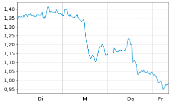 Chart Mini Future Short Barrick Mining - 1 Woche