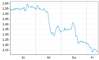 Chart Mini Future Short Barrick Mining - 1 Woche