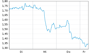 Chart Mini Future Short Barrick Mining - 1 Woche