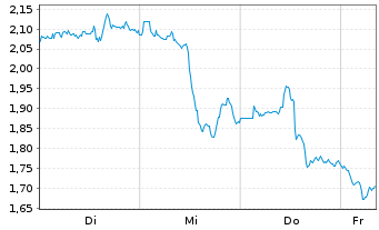 Chart Mini Future Short Barrick Mining - 1 Woche