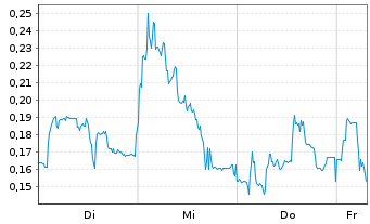 Chart Mini Future Short Heidelberger Druck - 1 Week