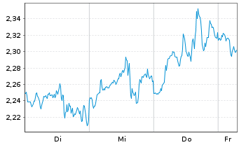 Chart Mini Future Short Alphabet - 1 Week