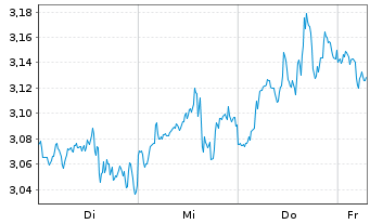 Chart Mini Future Short Alphabet - 1 Week