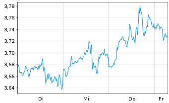 Chart Mini Future Short Alphabet - 1 Week