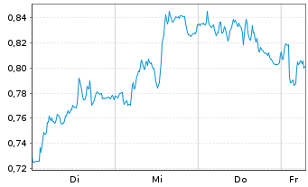 Chart Mini Future Long Siemens Healthineers - 1 Week