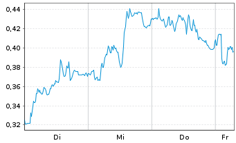 Chart Mini Future Long Siemens Healthineers - 1 Week