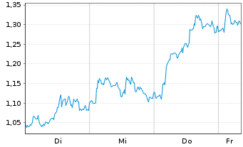 Chart Mini Future Long BP PLC - 1 Woche