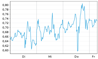Chart Mini Future Short Super Micro Computer - 1 Week
