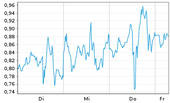 Chart Mini Future Short Super Micro Computer - 1 Week