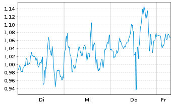 Chart Mini Future Short Super Micro Computer - 1 Week