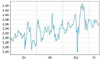 Chart Mini Future Short Super Micro Computer - 1 Week