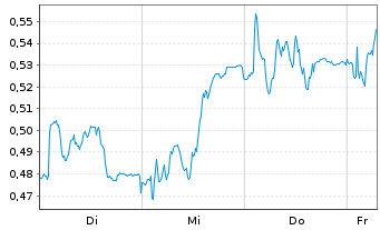 Chart Mini Future Long Porsche - 1 Week