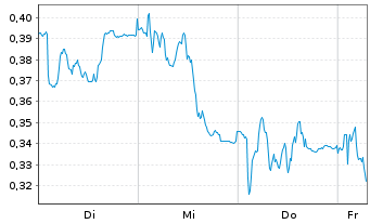 Chart Mini Future Short Porsche - 1 Week