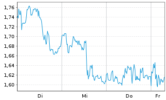 Chart Mini Future Short Nestle - 1 Week
