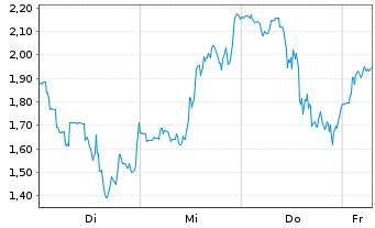 Chart Mini Future Long Uranium Energy - 1 Week