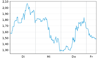 Chart Mini Future Short Uranium Energy - 1 Week