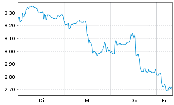 Chart Mini Future Short Rio Tinto - 1 Woche