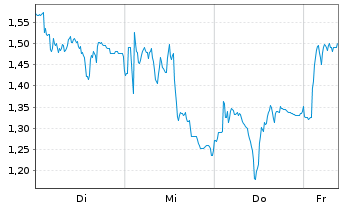 Chart Mini Future Long Hochtief - 1 Week