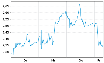 Chart Mini Future Short Hochtief - 1 Week