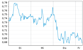 Chart Mini Future Short Equinor - 1 Week