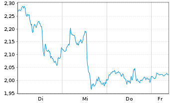 Chart Mini Future Short Adobe - 1 Week