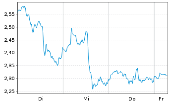 Chart Mini Future Short Adobe - 1 Week
