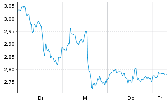 Chart Mini Future Short Adobe - 1 Week