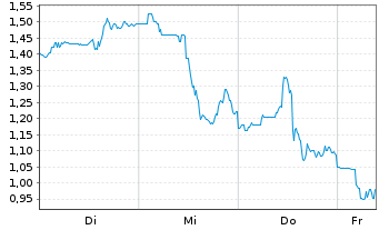Chart Mini Future Short Pan American Silver - 1 Week