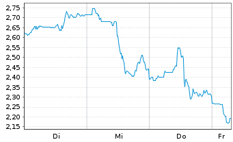 Chart Mini Future Short Pan American Silver - 1 Week