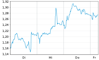Chart Mini Future Short Axa - 1 Week