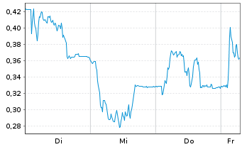 Chart Mini Future Long FinTech Group - 1 Week