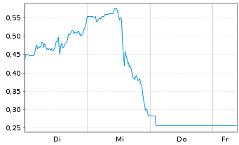 Chart Mini Future Short Hims & Hers Health - 1 Week