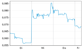 Chart Mini Future Long European Lithium - 1 Week