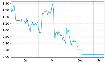 Chart Mini Future Long Nokia - 1 Week