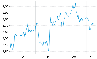 Chart Mini Future Short Nokia - 1 Week