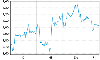 Chart Mini Future Short Nokia - 1 Week