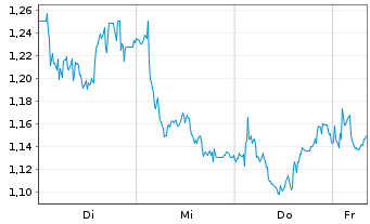 Chart Mini Future Short Carl Zeiss Meditec - 1 Woche
