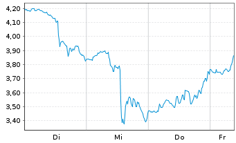 Chart Mini Future Short Eli Lilly - 1 Week