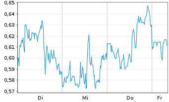 Chart Mini Future Long Realty Income - 1 Woche