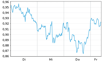Chart Mini Future Short Chevron - 1 Woche