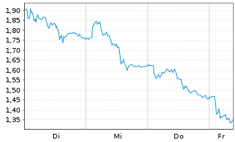 Chart Mini Future Long MTU Aero Engines - 1 Week