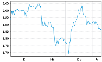 Chart Mini Future Short Stellantis - 1 Week