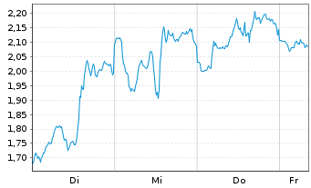 Chart Mini Future Short Bloom Energy - 1 Woche